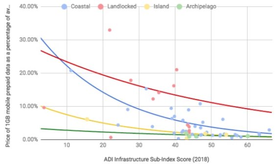 Chart: Cost of data Vs ADI Score