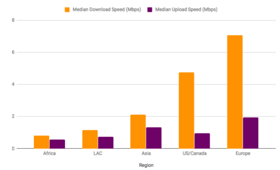 Bar chart with download and upload speeds by region