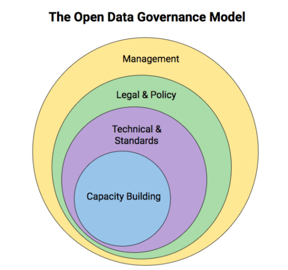 Open data governance model