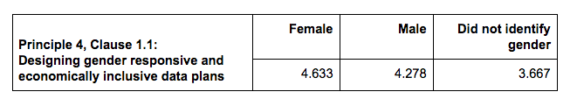 Table displaying ratings of Principle 4, Clause 1.1: Designing gender responsive and economically inclusive data plans Female: 4.633 Male: 4.278 Did identify gender: 3.667