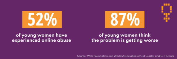Graphic showing online abuse statistics: 52% of young women have experienced online abuse; 87% of young women think the problem is getting worse.