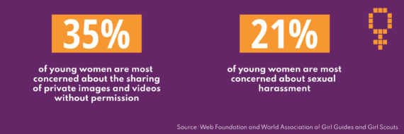 Graphic showing online abuse statistic: 35% of young women are most concerned about the sharing of private images and videos without permission; 21% of young women are most concered about sexual harassment.