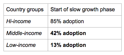 Table Column 1: Country Groups Column 2: Start of slow growth phase Hi-income: 85% adoption Middle-income: 42% adoption Low-income: 13% adoption