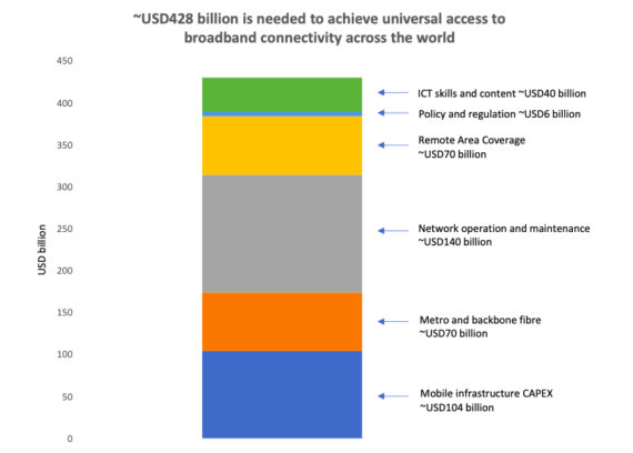 Investment Needed to Achieve Universal Access to Broadband Connectivity by 2030