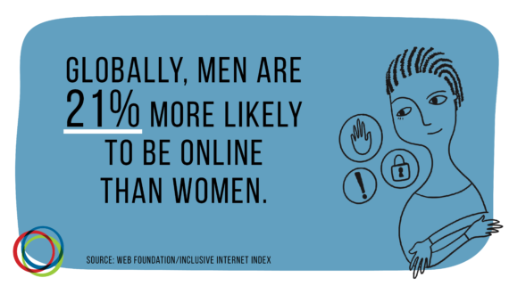 Stat graphic: Globally men are 21% more likely to be online than women.