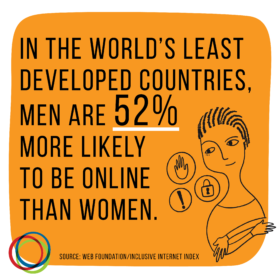 Stat graphic: In the world's least develped countries, men are 52% more likely to be online than women.